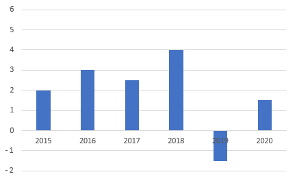 excel chart negative values move horizontal axis middle