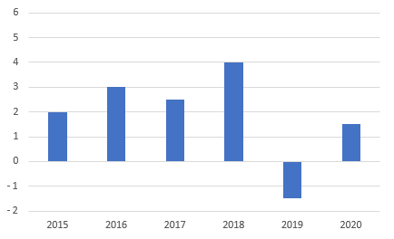 excel chart negative values move horizontal axis to bottom