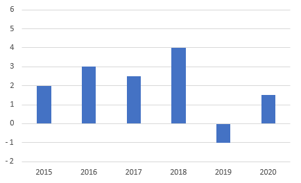 excel zero value display on vertical axis